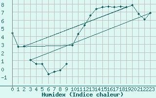 Courbe de l'humidex pour Aouste sur Sye (26)