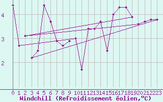 Courbe du refroidissement olien pour Lans-en-Vercors - Les Allires (38)