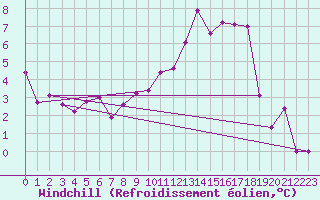 Courbe du refroidissement olien pour Eskdalemuir