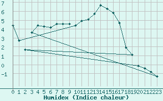 Courbe de l'humidex pour Floriffoux (Be)