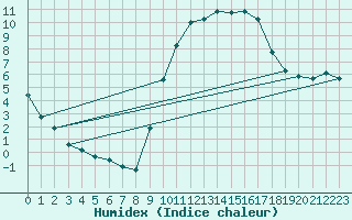 Courbe de l'humidex pour Tauxigny (37)