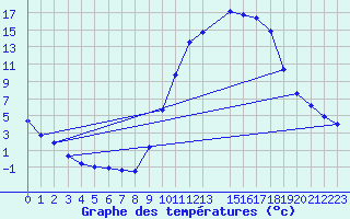 Courbe de tempratures pour Herserange (54)