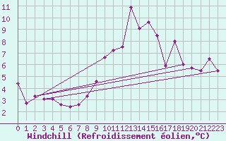 Courbe du refroidissement olien pour Sgur (12)
