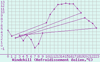 Courbe du refroidissement olien pour Belfort-Dorans (90)