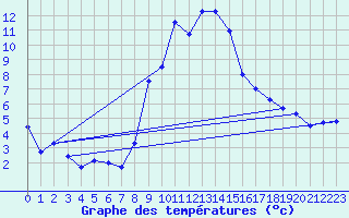 Courbe de tempratures pour Chieming