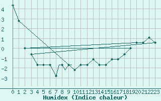 Courbe de l'humidex pour Missoula, Missoula International Airport