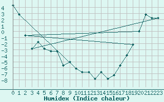 Courbe de l'humidex pour Missoula, Missoula International Airport