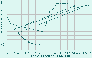 Courbe de l'humidex pour La Poblachuela (Esp)