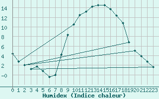 Courbe de l'humidex pour Ulm-Mhringen