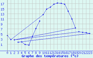 Courbe de tempratures pour Marsens