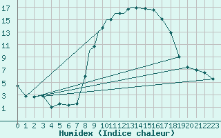 Courbe de l'humidex pour Marham