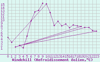 Courbe du refroidissement olien pour Liesek