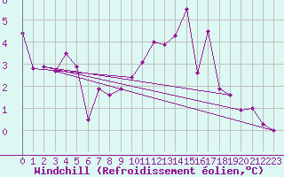 Courbe du refroidissement olien pour Belfort-Dorans (90)