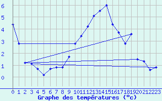Courbe de tempratures pour Alfeld