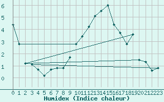 Courbe de l'humidex pour Alfeld