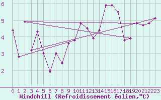 Courbe du refroidissement olien pour Trgueux (22)