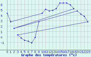 Courbe de tempratures pour Liefrange (Lu)