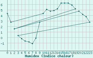 Courbe de l'humidex pour Liefrange (Lu)