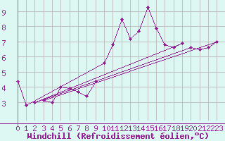 Courbe du refroidissement olien pour Sallanches (74)