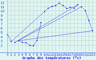 Courbe de tempratures pour Asnelles (14)