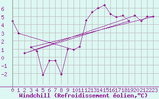 Courbe du refroidissement olien pour Romorantin (41)