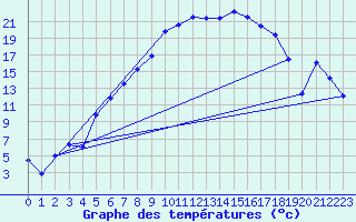 Courbe de tempratures pour Svanberga