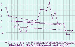 Courbe du refroidissement olien pour Epinal (88)
