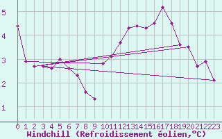 Courbe du refroidissement olien pour Coulommes-et-Marqueny (08)