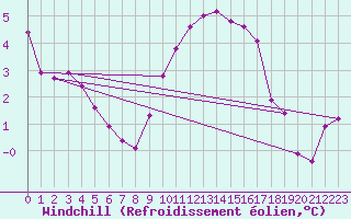Courbe du refroidissement olien pour Rhyl