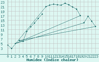 Courbe de l'humidex pour Svanberga