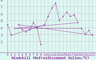 Courbe du refroidissement olien pour Linz / Stadt