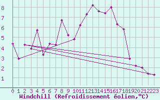 Courbe du refroidissement olien pour Evolene / Villa