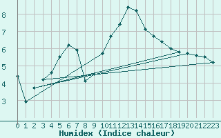 Courbe de l'humidex pour Bastia (2B)