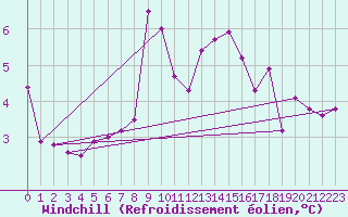 Courbe du refroidissement olien pour Cap de la Hve (76)