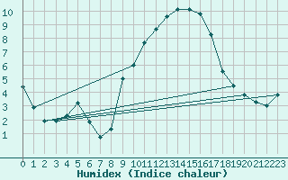 Courbe de l'humidex pour Paray-le-Monial - St-Yan (71)