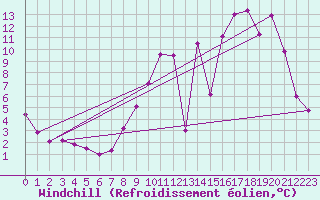 Courbe du refroidissement olien pour Orlans (45)