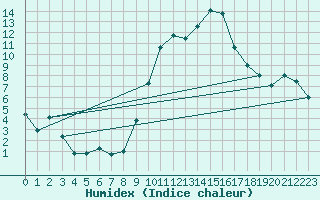 Courbe de l'humidex pour Nmes - Courbessac (30)