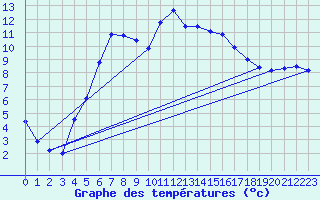 Courbe de tempratures pour Dagloesen