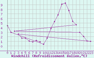 Courbe du refroidissement olien pour Trelly (50)