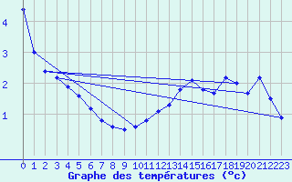 Courbe de tempratures pour Rodez (12)