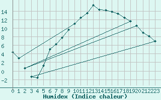 Courbe de l'humidex pour Evenstad-Overenget