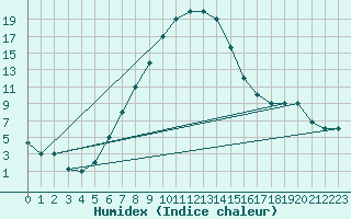 Courbe de l'humidex pour Guriat