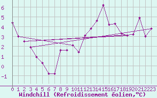 Courbe du refroidissement olien pour Saint-Hilaire-sur-Helpe (59)