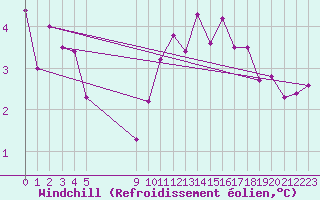 Courbe du refroidissement olien pour Vias (34)