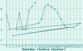 Courbe de l'humidex pour Torino / Bric Della Croce