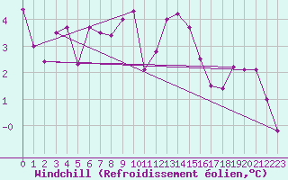 Courbe du refroidissement olien pour Luzern