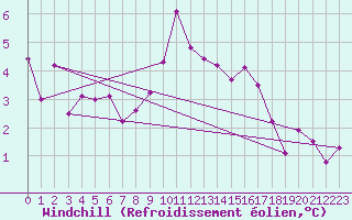 Courbe du refroidissement olien pour Obertauern