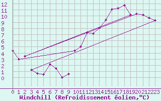 Courbe du refroidissement olien pour Laval (53)