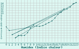 Courbe de l'humidex pour Cardston