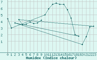 Courbe de l'humidex pour Singen